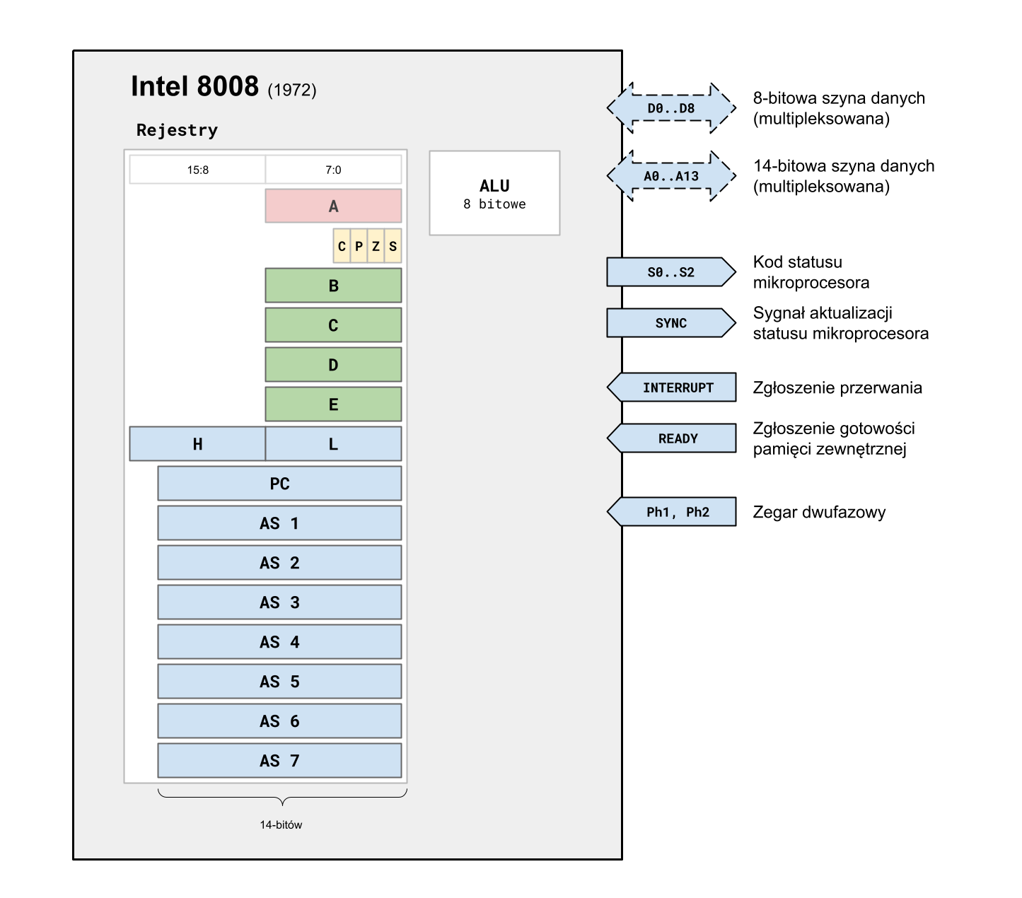 i8008 - Schemat blokowy