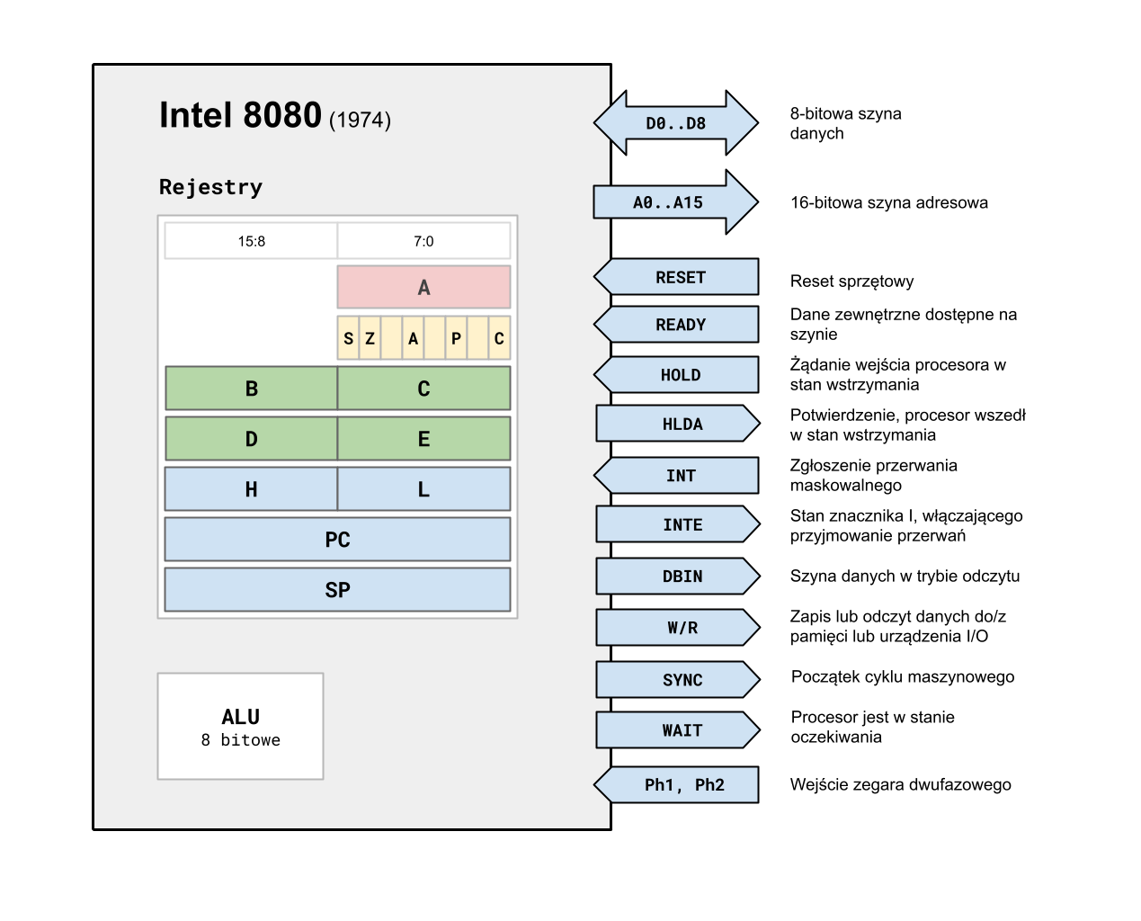 i8080 - Schemat blokowy