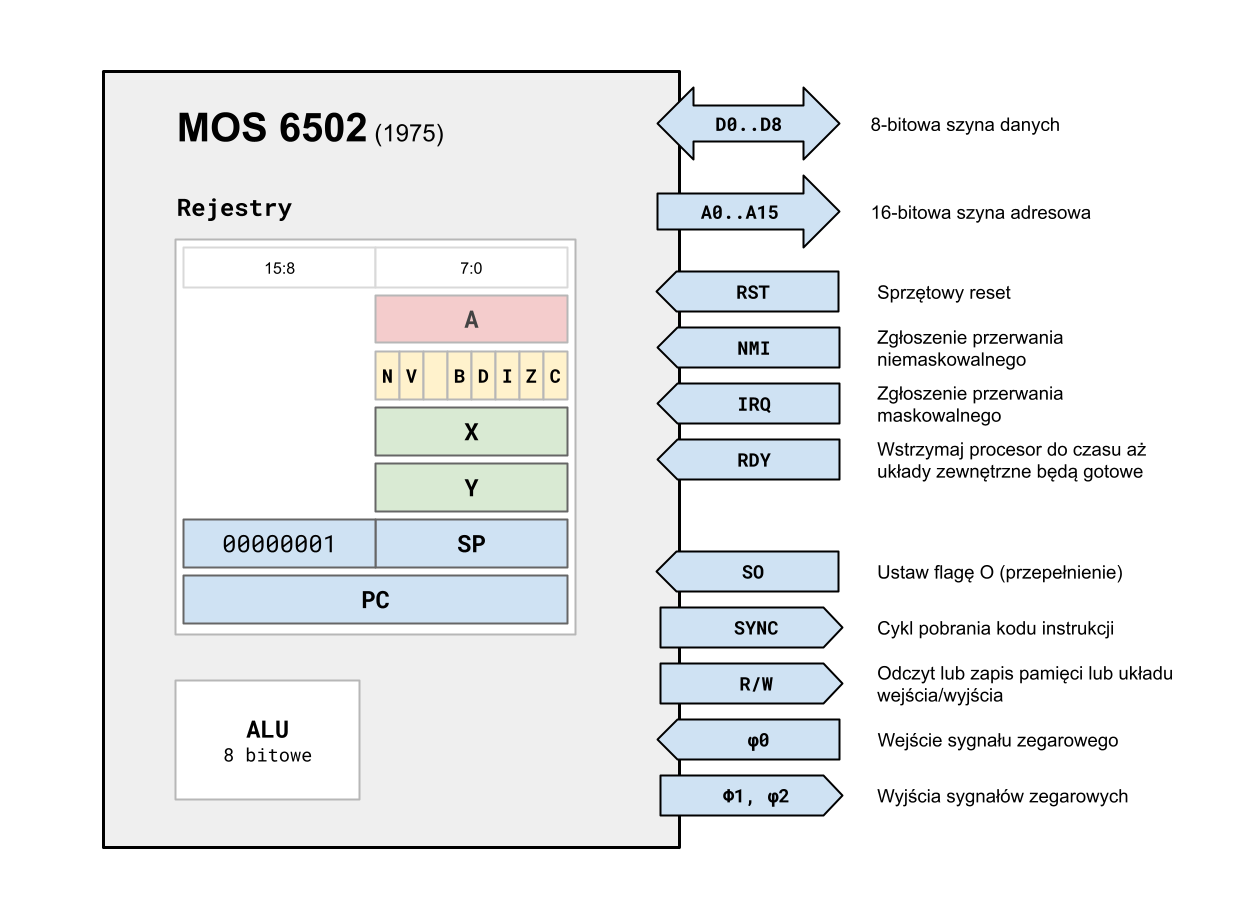 MOS6502 - Schemat blokowy