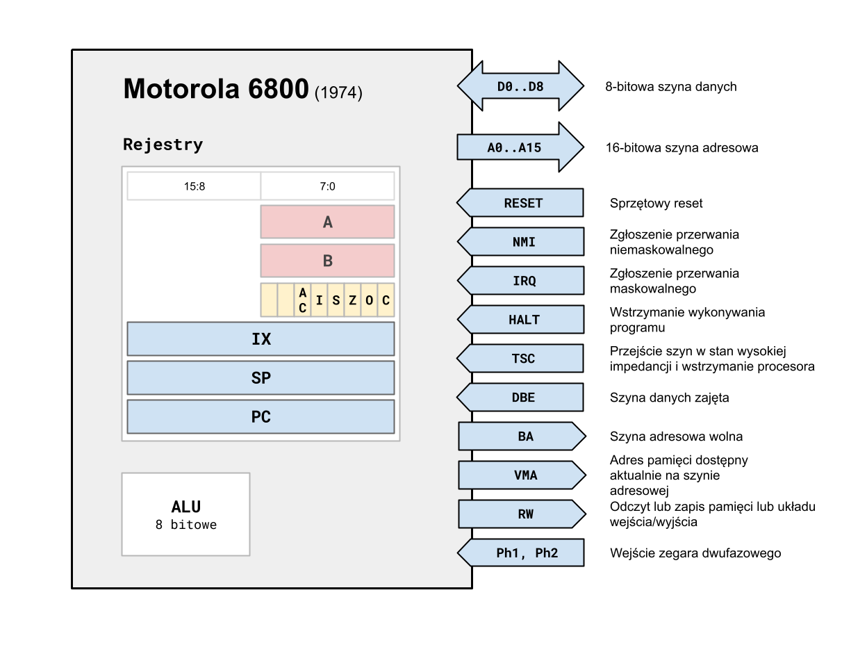 Motorola 6800 - schemat blokowy