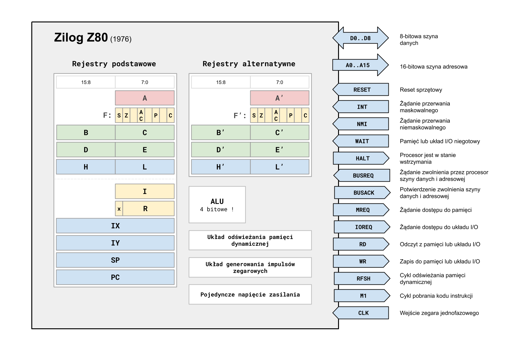 Z80 - Schemat blokowy